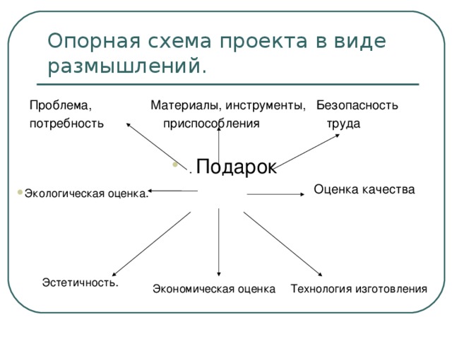 Схема обдумывания изделия