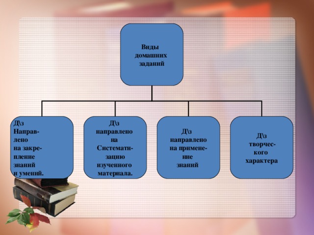 Виды домашних заданий Д\з Направ- лено на закре- пление знаний и умений. Д\з направлено на Системати- зацию изученного материала. Д\з направлено на примене- ние знаний Д\з  творчес- кого характера