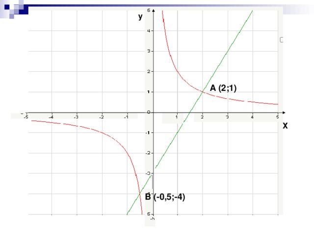 у А (2;1) Х В (-0,5;-4)