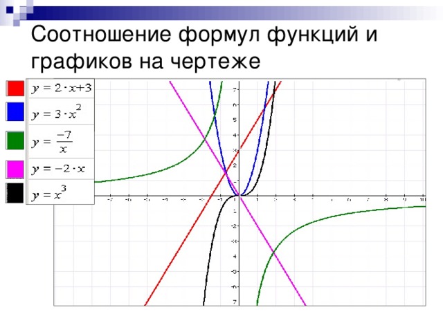 Соотношение формул функций и графиков на чертеже