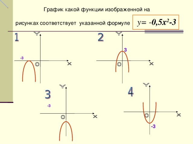 График какой функции изображенной на  рисунках соответствует указанной формуле    у = - 0,5 х 2 -3  3   -3      -3         -3