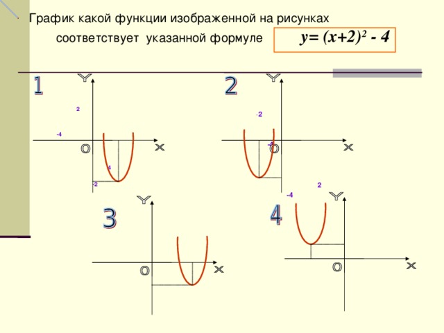 График какой функции изображенной на рисунках   соответствует указанной формуле  у = ( х +2) 2 - 4 - 2     -4     2  -4       2     -4     4   -2