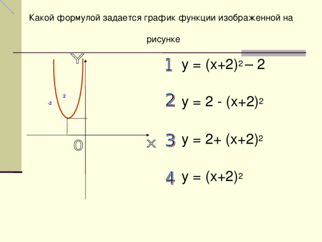 Какой формулой задается график функции изображенной на   рисунке у = (х+2) 2 – 2 у = 2 - (х+2) 2 у = 2+ (х+2) 2 у = (х+2) 2        2    - 2