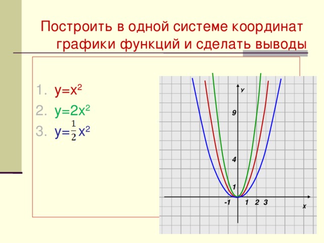 Построить в одной системе координат графики функций и сделать выводы у=х 2 у=2х 2 у=  х 2 У 9 4 1 Х -1 3 2 1