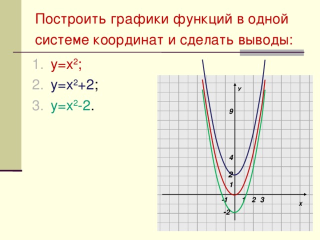 Построить графики функций в одной системе координат и сделать выводы: у=х 2 ; у=х 2 +2 ; у=х 2 -2 .   У 9 4 2 1 Х 2 3 -1 1 - 2