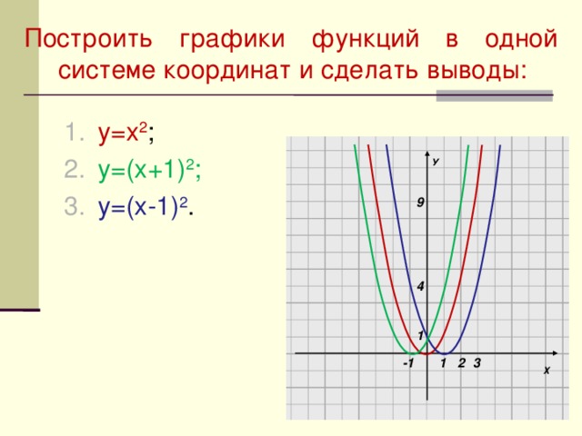 Построить графики функций в одной системе координат и сделать выводы: у=х 2 ; у=(х+1) 2 ; у=(х-1) 2 . У 9 4 1 Х 3 -1 2 1