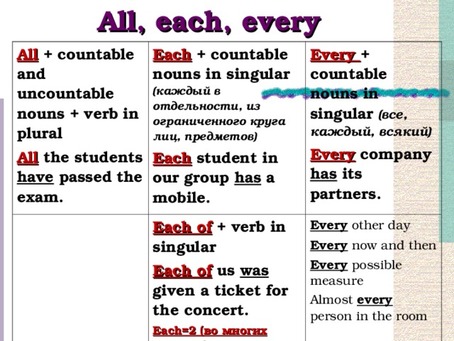 All, each, every All + countable and uncountable nouns + verb in plural All the students have passed the exam. Each + countable nouns in singular  ( каждый в отдельности, из ограниченного круга лиц, предметов) Each student in our group has a mobile. Every + countable nouns in singular  (все, каждый, всякий) Every company has its partners. Each of + verb in singular Each of us was given a ticket for the concert. Each=2 ( во многих случаях)   Every other day Every now and then Every possible measure Almost every person in the room