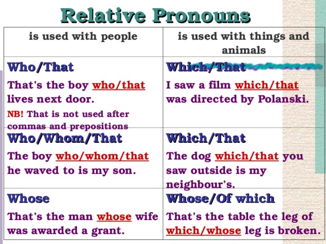 Relative Pronouns is used with people is used with things and animals Who/That That’s the boy who/that lives next door. Which/That Who/Whom/That NB! That is not used after commas and prepositions I saw a film which/that was directed by Polanski. The boy who/whom/that he waved to is my son. Which/That Whose The dog which/that you saw outside is my neighbour’s. That’s the man whose wife was awarded a grant. Whose/Of which That’s the table the leg of which/whose leg is broken.