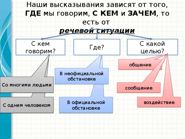 Наши высказывания зависят от того, ГДЕ мы говорим, С КЕМ и ЗАЧЕМ , то есть от  речевой ситуации С кем говорим? Где? С какой целью? общение В неофициальной обстановке Со многими людьми сообщение С одним человеком В официальной обстановке воздействие