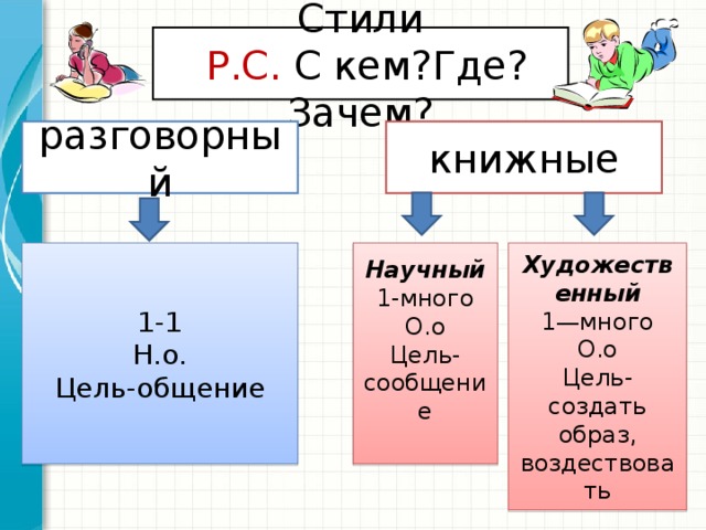 Стили  Р.С. С кем ? Где ? Зачем ? разговорный книжные 1-1 Н.о. Цель-общение Научный 1-много О.о Цель-сообщение Художественный 1—много О.о Цель-создать образ, воздествовать