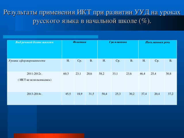    Результаты применения ИКТ при развитии УУД на уроках русского языка в начальной школе (%).    Вид рече­вой деятельности Фонетика  Уровни сформированности Н. 2011-2012г. ( ИКТ не использовались) 2013-2014г. Ср. 60,3 45,5 В. 23,1 Грамматика  20,6 Н. 18,9 Ср. 31,5 58,2 Письменная речь 50,4 В. 33,1 Н. 25,3 23,6 Ср. 46,4 30,2 37,4 В. 25,4 30,8 20,4 37,2