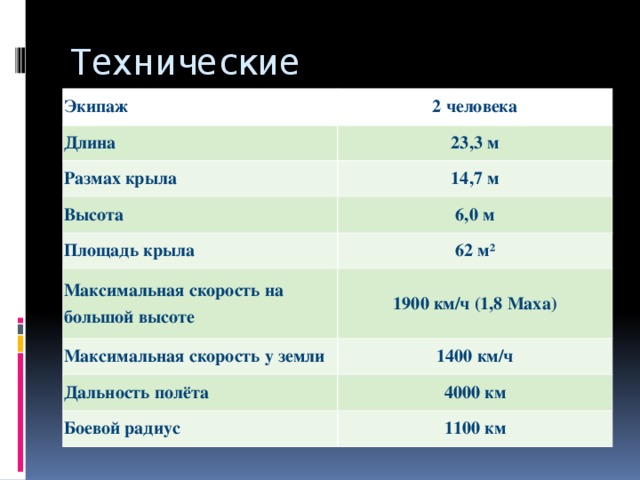 Технические характеристики Экипаж 2 человека Длина 23,3 м Размах крыла 14,7 м Высота Площадь крыла 6,0 м 62 м² Максимальная скорость на большой высоте 1900 км/ч (1,8 Маха) Максимальная скорость у земли 1400 км/ч Дальность полёта 4000 км Боевой радиус 1100 км