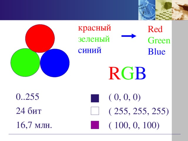 красный зеленый синий Red Green Blue R G B 0..255 ( 0, 0, 0) 24 бит ( 255, 255, 255) 16,7 млн. ( 100, 0, 100)