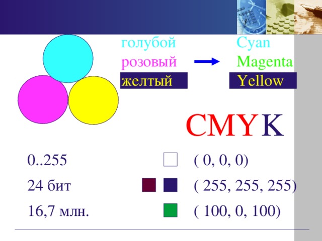 Cyan  голубой Magenta розовый желтый Yellow CMY K ( 0, 0, 0) 0..255 ( 255, 255, 255) 24 бит ( 100, 0, 100) 16,7 млн.