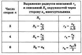 Таблица радиусов вписанной и описанной окружностей для правильных многоугольников