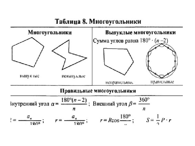 Чему равна сумма внешних многоугольников. Таблица правильных многоугольников. Правильные многоугольники формулы. Площадь правильного многоугольника. Формулы для правильных многоугольников таблица.