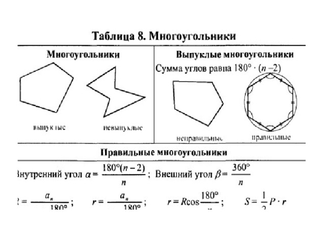 Сумма диагоналей многоугольника формула. Площади правильных многоугольников таблица. Таблица многоугольников 9 класс. Формулы правильных многоугольников таблица. Площадь многоугольника формула через периметр.