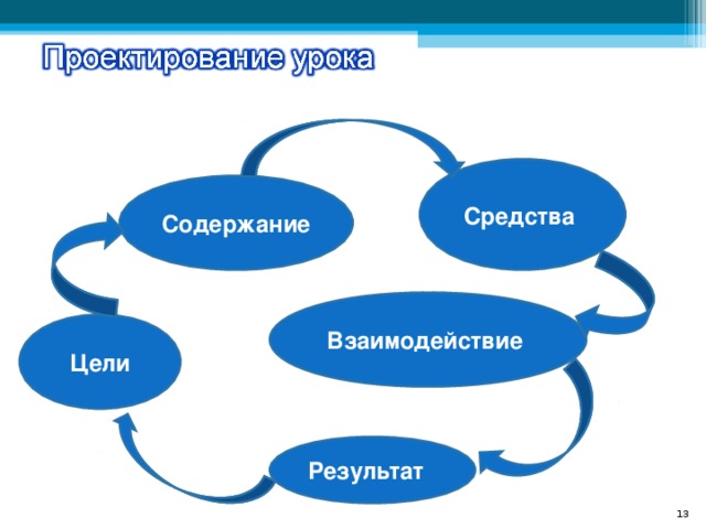 Средства Содержание Взаимодействие Цели Результат 8