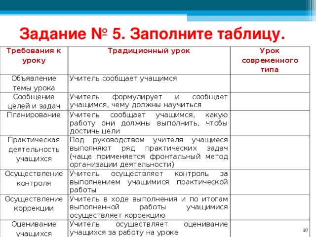 Задание № 5. Заполните таблицу. Требования к уроку Традиционный урок Объявление темы урока Урок современного типа Учитель сообщает учащимся Сообщение целей и задач Учитель формулирует и сообщает учащимся, чему должны научиться Планирование Учитель сообщает учащимся, какую работу они должны выполнить, чтобы достичь цели Практическая деятельность учащихся Под руководством учителя учащиеся выполняют ряд практических задач (чаще применяется фронтальный метод организации деятельности) Осуществление контроля Учитель осуществляет контроль за выполнением учащимися практической работы Осуществление коррекции Учитель в ходе выполнения и по итогам выполненной работы учащимися осуществляет коррекцию Оценивание учащихся Учитель осуществляет оценивание учащихся за работу на уроке Итог урока Учитель выясняет у учащихся, что они запомнили Домашнее задание Учитель объявляет и комментирует (чаще – задание одно для всех)