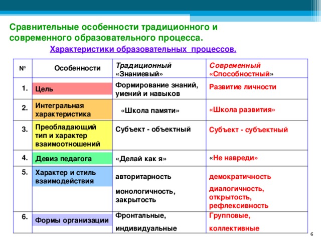 Особенность сравнения. Цели традиционного и современного уроков. Сравнительные особенности традиционного и современного урока. Сравнительная характеристика традиционного и современного урока. Как делать сравнительную характеристику.