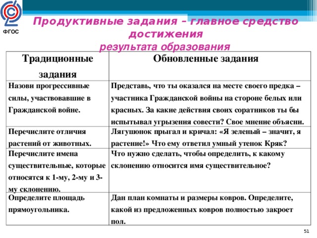 Продуктивные задания – главное средство достижения результата образования  ФГОС  Традиционные задания Обновленные задания Назови прогрессивные силы, участвовавшие в Гражданской войне. Представь, что ты оказался на месте своего предка – участника Гражданской войны на стороне белых или красных. За какие действия своих соратников ты бы испытывал угрызения совести? Свое мнение объясни. Перечислите отличия растений от животных. Лягушонок прыгал и кричал: «Я зеленый – значит, я растение!» Что ему ответил умный утенок Кряк? Перечислите имена существительные, которые относятся к 1-му, 2-му и 3-му склонению. Что нужно сделать, чтобы определить, к какому склонению относится имя существительное? Определите площадь прямоугольника. Дан план комнаты и размеры ковров. Определите, какой из предложенных ковров полностью закроет пол.