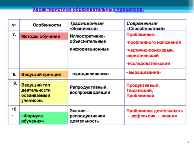 Характеристики образовательных процессов. Современный «Способностный» Традиционный «Знаниевый» № Особенности  7. Проблемные: проблемного изложения частично-поисковый, эвристический исследовательский Иллюстративно-объяснительные информационные Методы обучения «выращивания» «продавливания»  8. Ведущий принцип  9. Ведущий тип деятельности осваиваемый учеником: Продуктивный, Творческий, Проблемный Репродуктивный, воспроизводящий 10. Знания – репродуктивная деятельность Проблемная деятельность - рефлексия - знания «Формула обучения» 7 7