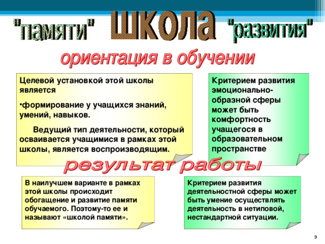 Критерием развития эмоционально-образной сферы может быть комфортность учащегося в образовательном пространстве Целевой установкой этой школы является формирование у учащихся знаний, умений, навыков.  Ведущий тип деятельности, который осваивается учащимися в рамках этой школы, является воспроизводящим. Критерием развития деятельностной сферы может быть умение осуществлять деятельность в нетиповой, нестандартной ситуации. В наилучшем варианте в рамках этой школы происходит обогащение и развитие памяти обучаемого. Поэтому-то ее и называют «школой памяти». 8 8