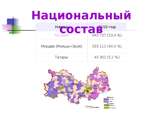 Национальный состав Народ 2010 год Русские 443 737 (53,4 %) Мордва (Мокша+Эрзя) 333 112 (40,0 %) Татары 43 392 (5,2 %)