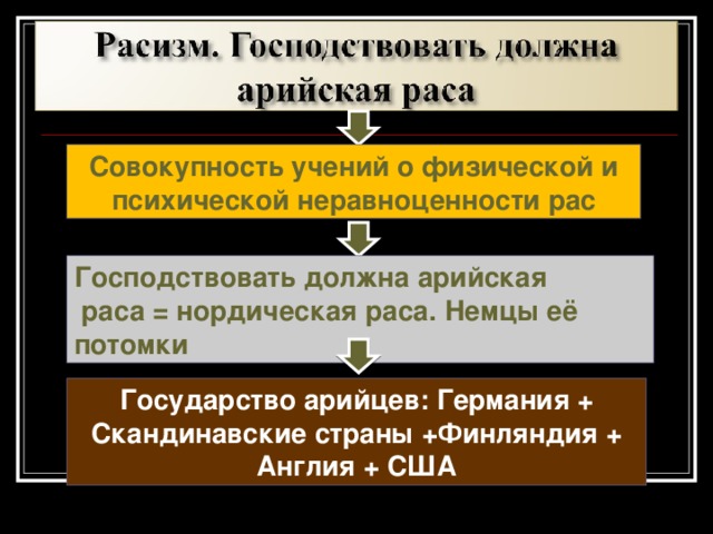 Совокупность учений о физической и психической неравноценности рас Господствовать должна арийская  раса = нордическая раса. Немцы её потомки Государство арийцев: Германия + Скандинавские страны +Финляндия + Англия + США 15 15