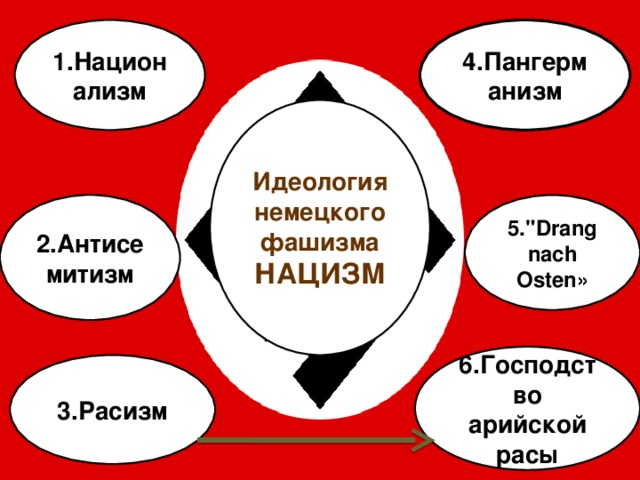 1.Национализм 4.Пангерманизм Идеология немецкого фашизма НАЦИЗМ 5. 