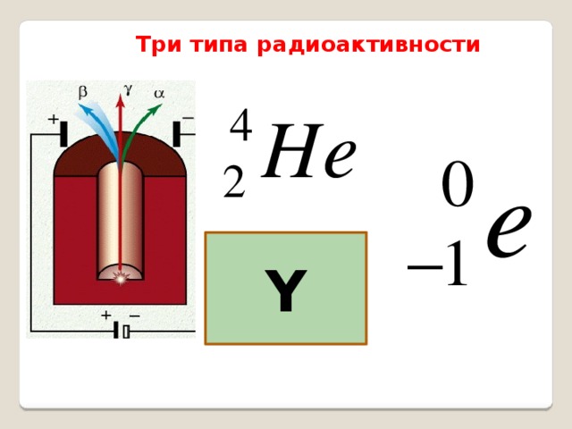 Три типа радиоактивности Y
