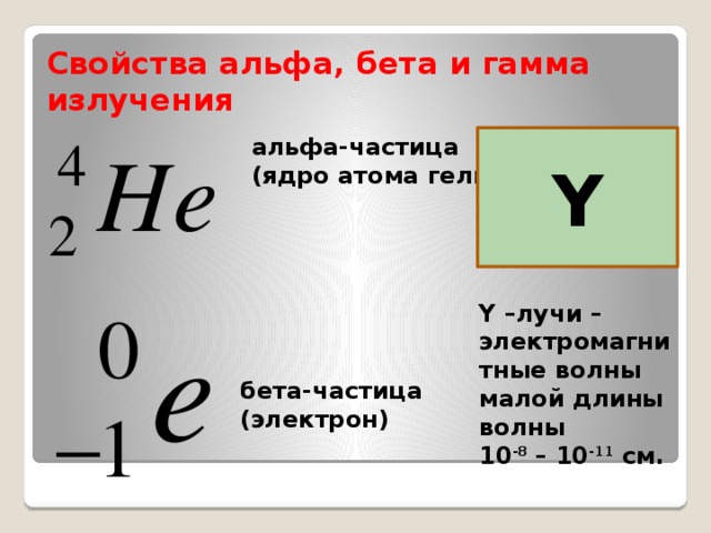 Свойства альфа, бета и гамма излучения альфа-частица Y (ядро атома гелия)   Y –лучи – электромагнитные волны малой длины волны 10 -8 – 10 -11 см.  бета-частица (электрон)
