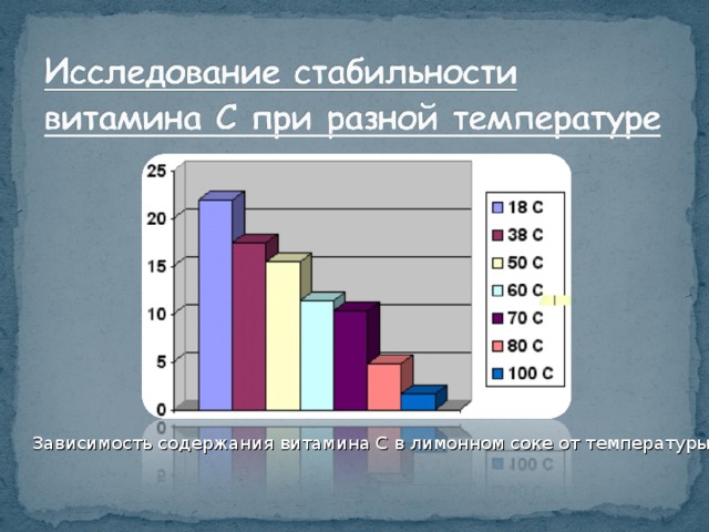 Зависимость содержания витамина С в лимонном соке от температуры