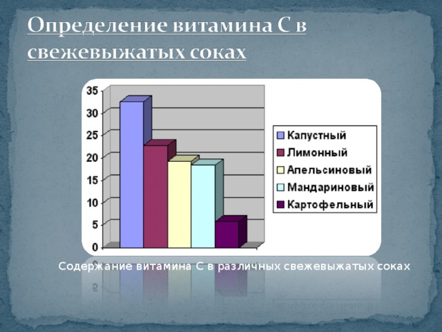 Содержание витамина С в различных свежевыжатых соках