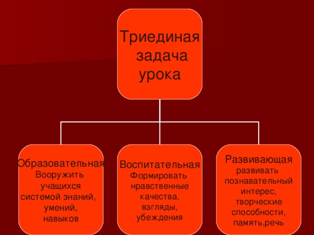 Триединая  задача урока Образовательная Вооружить учащихся  системой знаний, , умений, навыков Воспитательная Формировать  нравственные качества, взгляды, убеждения Развивающая развивать познавательный интерес, творческие способности, память,речь