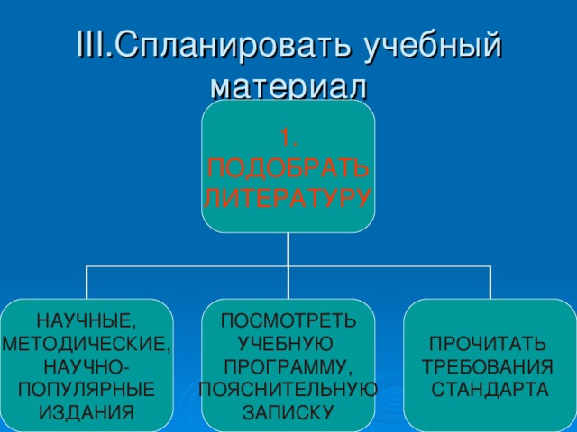 III .Спланировать учебный материал 1. ПОДОБРАТЬ ЛИТЕРАТУРУ НАУЧНЫЕ, МЕТОДИЧЕСКИЕ, НАУЧНО- ПОПУЛЯРНЫЕ ИЗДАНИЯ ПОСМОТРЕТЬ УЧЕБНУЮ ПРОГРАММУ, ПОЯСНИТЕЛЬНУЮ ЗАПИСКУ ПРОЧИТАТЬ ТРЕБОВАНИЯ СТАНДАРТА