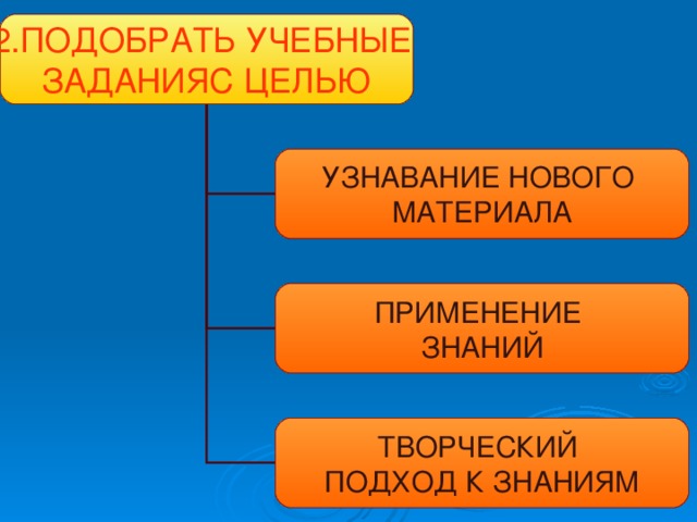 2.ПОДОБРАТЬ УЧЕБНЫЕ ЗАДАНИЯС ЦЕЛЬЮ УЗНАВАНИЕ НОВОГО МАТЕРИАЛА ПРИМЕНЕНИЕ ЗНАНИЙ ТВОРЧЕСКИЙ ПОДХОД К ЗНАНИЯМ