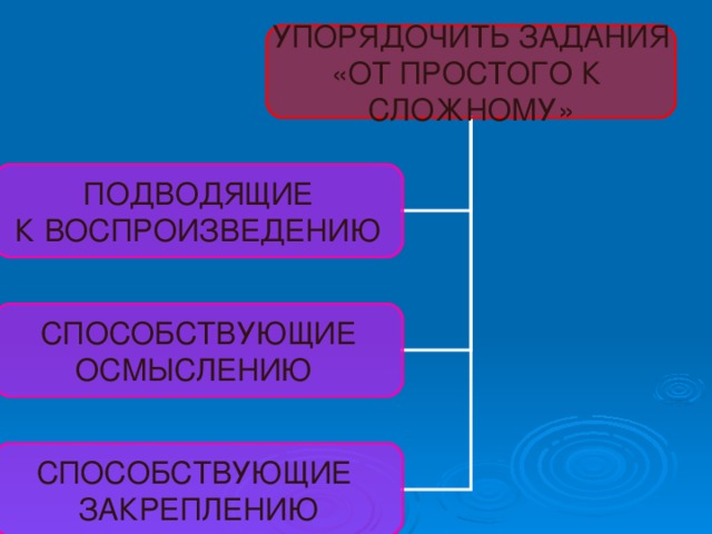 УПОРЯДОЧИТЬ ЗАДАНИЯ «ОТ ПРОСТОГО К СЛОЖНОМУ» ПОДВОДЯЩИЕ К ВОСПРОИЗВЕДЕНИЮ СПОСОБСТВУЮЩИЕ ОСМЫСЛЕНИЮ СПОСОБСТВУЮЩИЕ ЗАКРЕПЛЕНИЮ