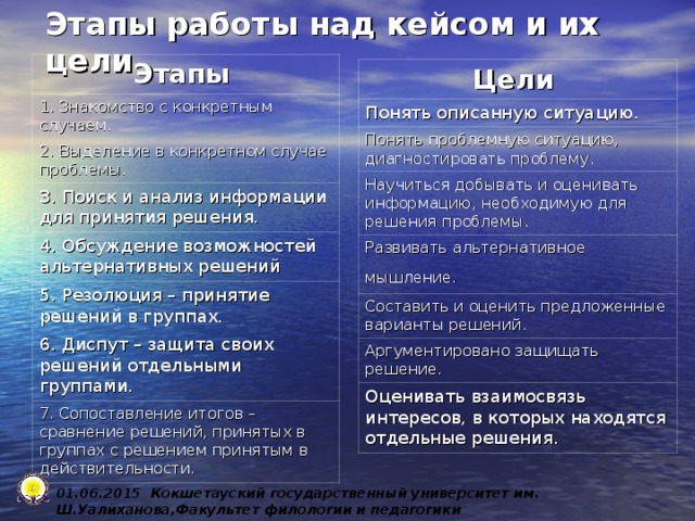 Этапы работы над кейсом и их цели Этапы  1. Знакомство с конкретным случаем. 2. Выделение в конкретном случае проблемы. 3. Поиск и анализ информации для принятия решения. 4. Обсуждение возможностей альтернативных решений 5. Резолюция – принятие решений в группах. 6. Диспут – защита своих решений отдельными группами. 7. Сопоставление итогов – сравнение решений, принятых в группах с решением принятым в действительности. Цели  Понять описанную ситуацию. Понять проблемную ситуацию, диагностировать проблему. Научиться добывать и оценивать информацию, необходимую для решения проблемы. Развивать альтернативное мышление.  Составить и оценить предложенные варианты решений. Аргументировано защищать решение. Оценивать взаимосвязь интересов, в которых находятся отдельные решения. 0 1 .0 6 .2015 Кокшетауский государственный университет им. Ш.Уалиханова,Факультет филологии и педагогики