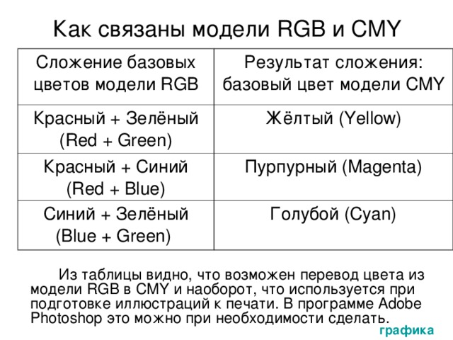 Как связаны модели RGB и CMY Сложение базовых цветов модели RGB Результат сложения: базовый цвет модели CMY Красный + Зелёный ( Red + Green) Жёлтый (Yellow) Красный + Синий  (Red + Blue) Пурпурный (Magenta) Синий + Зелёный (Blue + Green) Голубой (Cyan)   Из таблицы видно, что возможен перевод цвета из модели RGB в CMY и наоборот, что используется при подготовке иллюстраций к печати. В программе Adobe Photoshop это можно при необходимости сделать.  графика