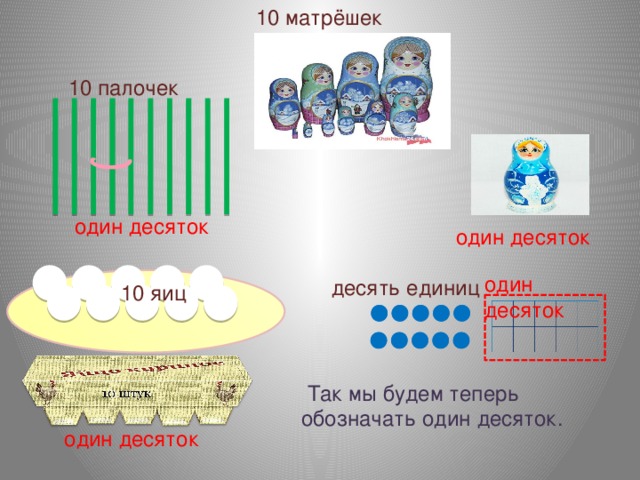 10 матрёшек 10 палочек один десяток один десяток один десяток десять единиц 10 яиц  Так мы будем теперь обозначать один десяток. один десяток