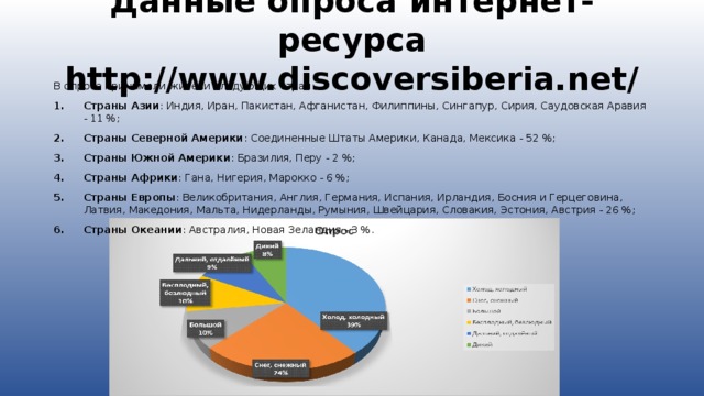 Данные опроса интернет- ресурса http://www.discoversiberia.net/ В опросе принимали жители следующих стран: