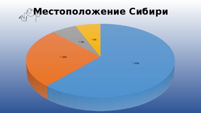 Местоположение Сибири