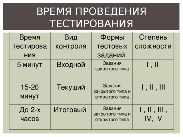 Образование времен тест