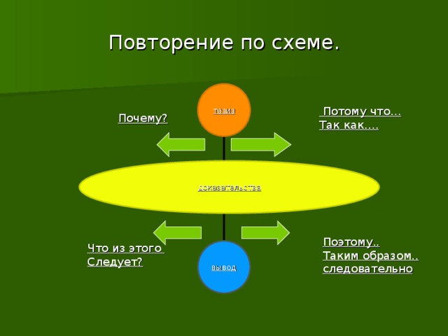 Повторение по схеме. тезиз   Потому что… Так как…. Почему? доказательства Поэтому.. Таким образом.. следовательно Что из этого Следует? вывод