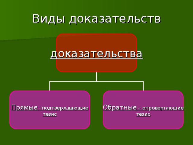 доказательства Прямые –подтверждающие тезис Обратные – опровергающие тезис