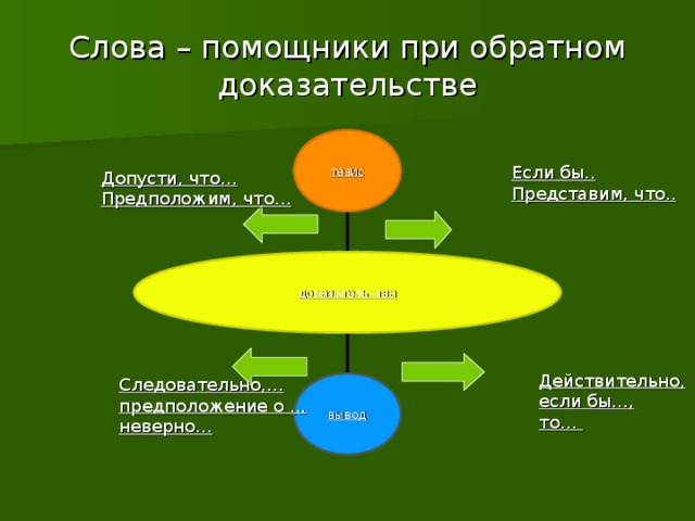 Слова – помощники при обратном доказательстве тезис Если бы.. Представим, что.. Допусти, что… Предположим, что… доказательства Действительно, если бы…, то… Следовательно,… предположение о ... неверно…   вывод