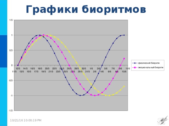 Графики биоритмов 10/21/16  10:00:16 PM