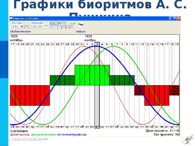 Графики биоритмов А. С. Пушкина 10/21/16  10:00:16 PM