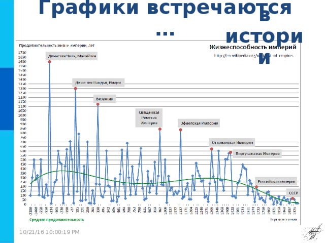 Диаграмма по истории